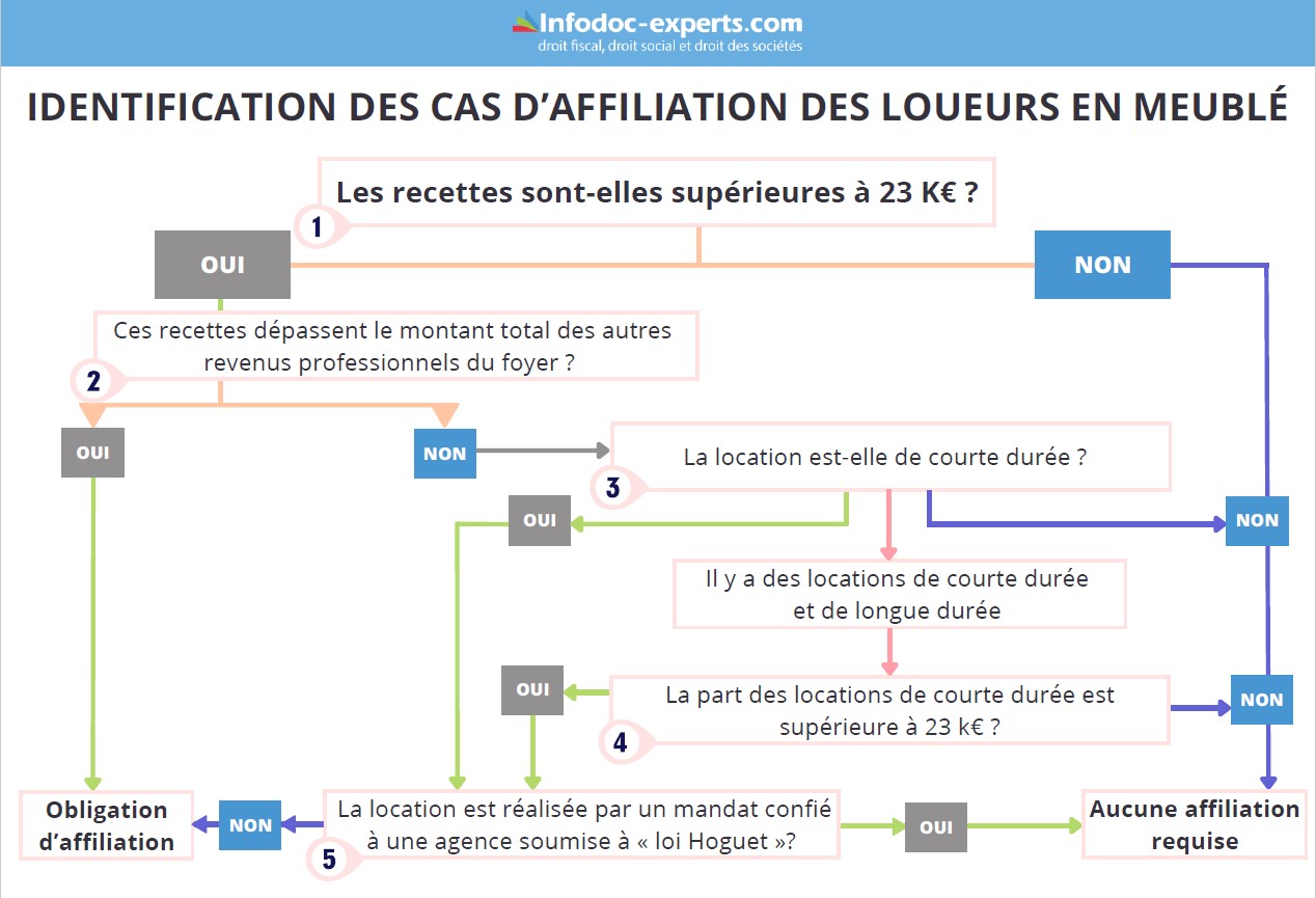êtes-vous affilié aux cotisations sociales ?